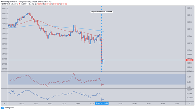 Image of AUD/USD Price 5-minute Chart