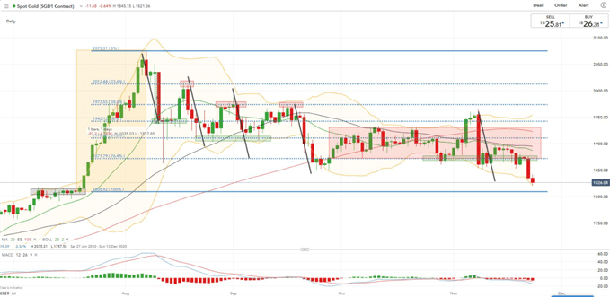 Goldpreis Tages Chart
