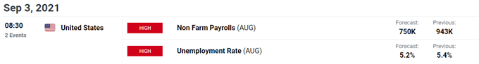 Image of DailyFX Economic Calendar for US