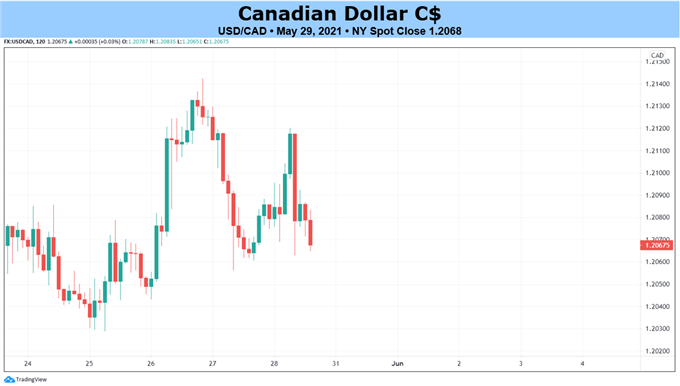 USD/CAD Tests Support At The 50 EMA