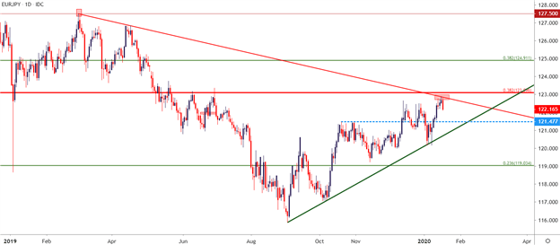 EURJPY Daily Chart