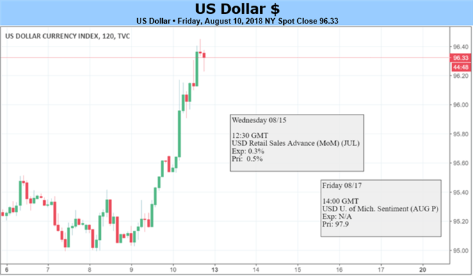 US Dollar Gains on Market Turmoil, Eyes Bond Sales and TIC Data