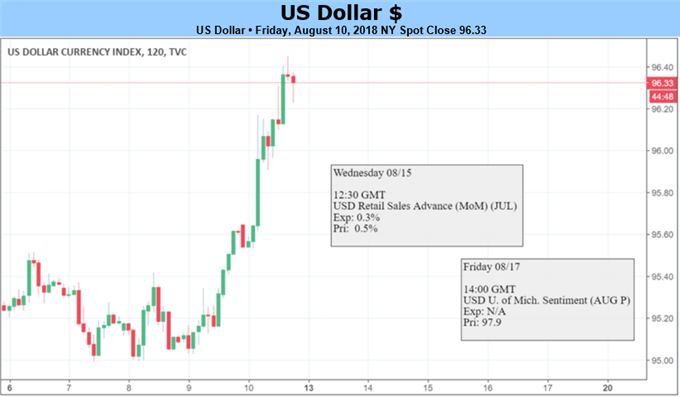 US Dollar Price Chart