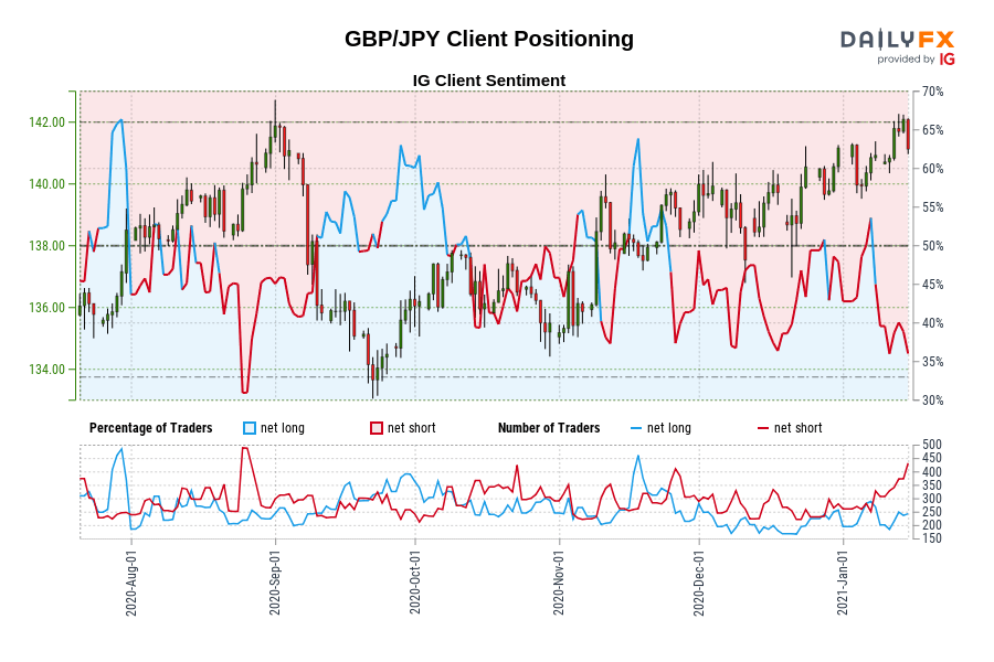 GBP/JPY Client Positioning