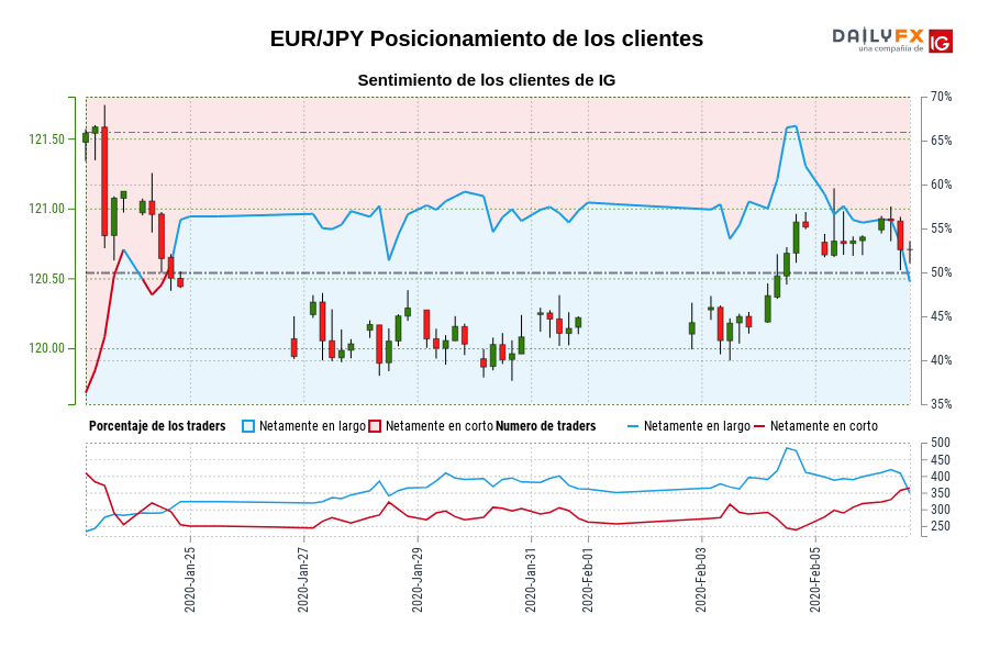 EUR/JPY Posicionamiento de los clientes