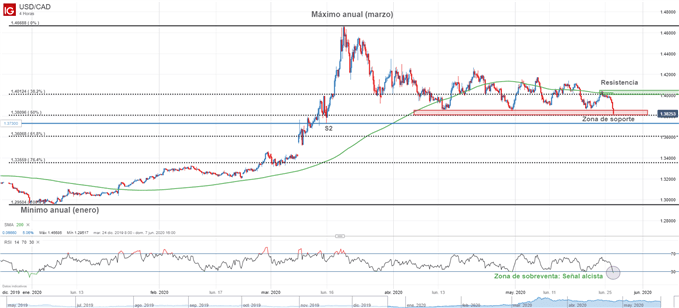 Gráfico técnico USDCAD