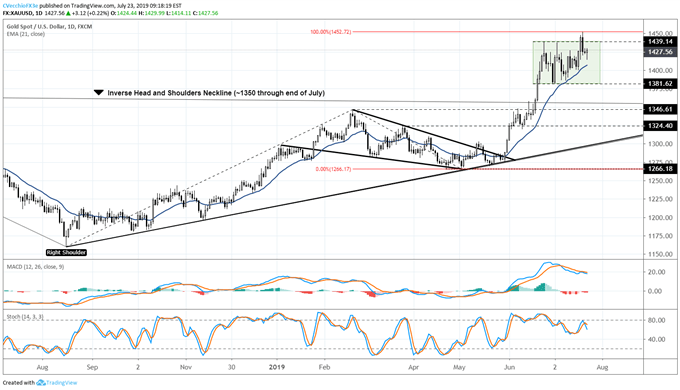 gold price, gold technical analysis, gold chart, gold price forecast, gold price chart