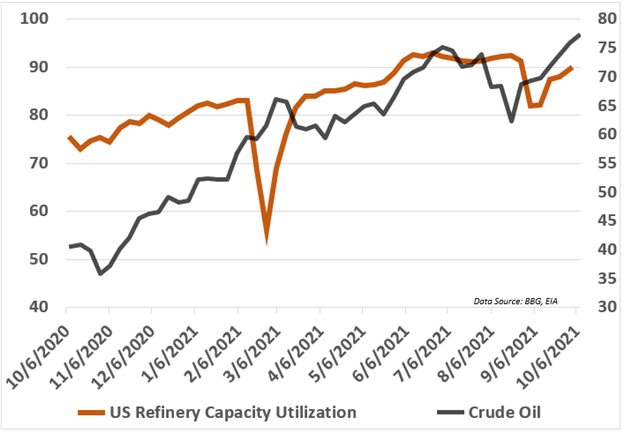 crude oil, refinery capacity 