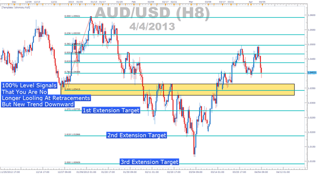 Can You Use Fibonacci As A Leading Indicator?
