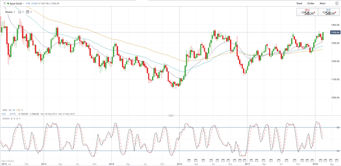 Gold Price Remains Underpinned By US Recession Fears