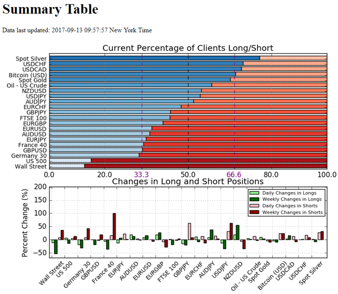 Retail Sentiment