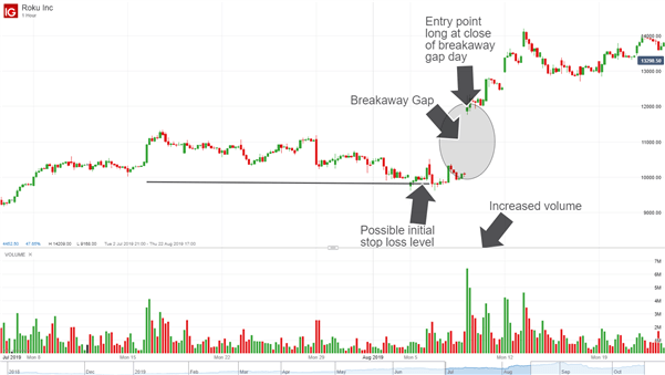 Chart to show how to trade a breakaway gap