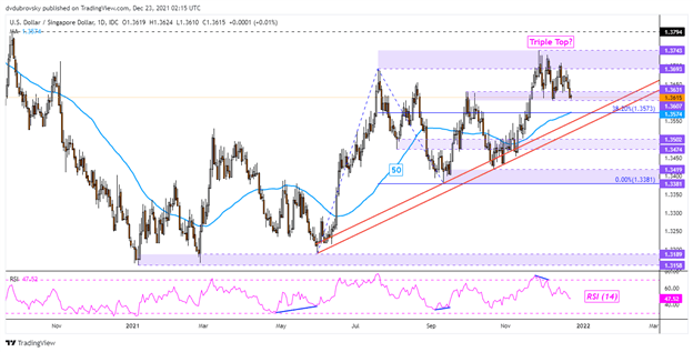 US Dollar Looks Increasingly Vulnerable: USD/SGD, USD/THB, USD/IDR, USD/PHP