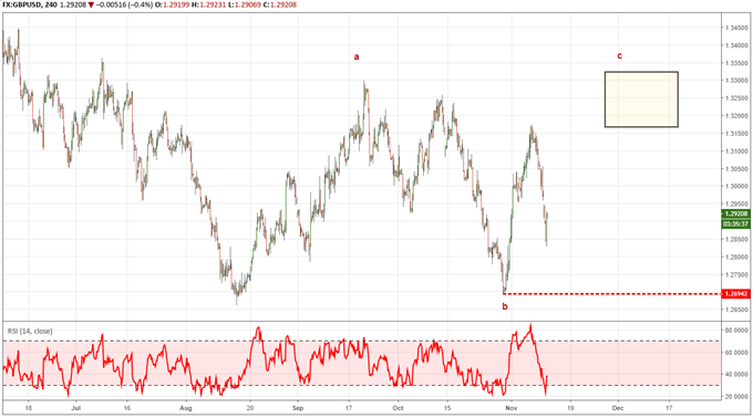 GBPUSD Elliott Wave Analysis: Seeking Larger Impulse Waves