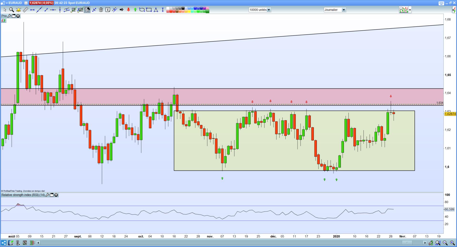 Indices é Pour Le Risque Eur Aud Stratégie De Trading Eur Aud