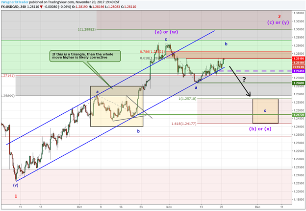 USD/CAD Hugs Trend Line, But For How Much Longer?