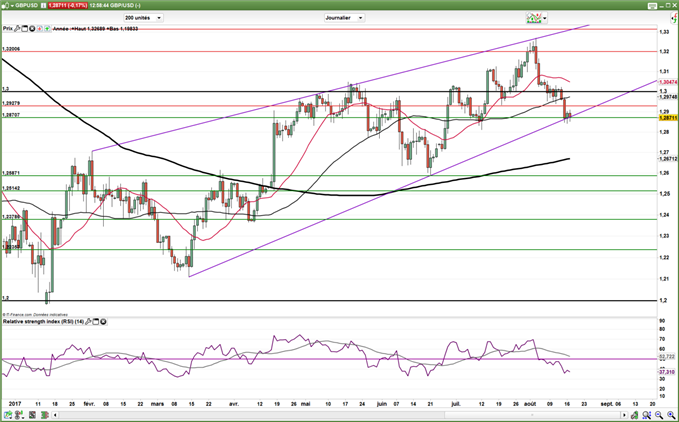 GBP/USD : Inflation et ventes au détail pénalisent la livre Sterling
