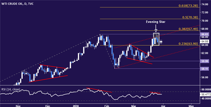 Crude Oil, Gold Prices Positioned for Weakness Into Holiday Lull