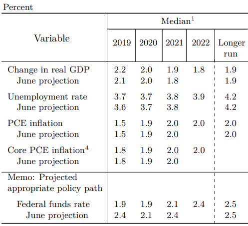 Federal Reserve September FOMC Meeting Projections 2019
