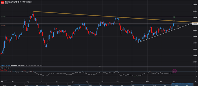 USDBRL DOLAR REAL GRAFICO DIARIO TIPO DE CAMBIO 01/03/2021