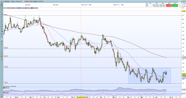 EUR/CAD – Stick to Trading a Solid Range: Top Trading Opportunities