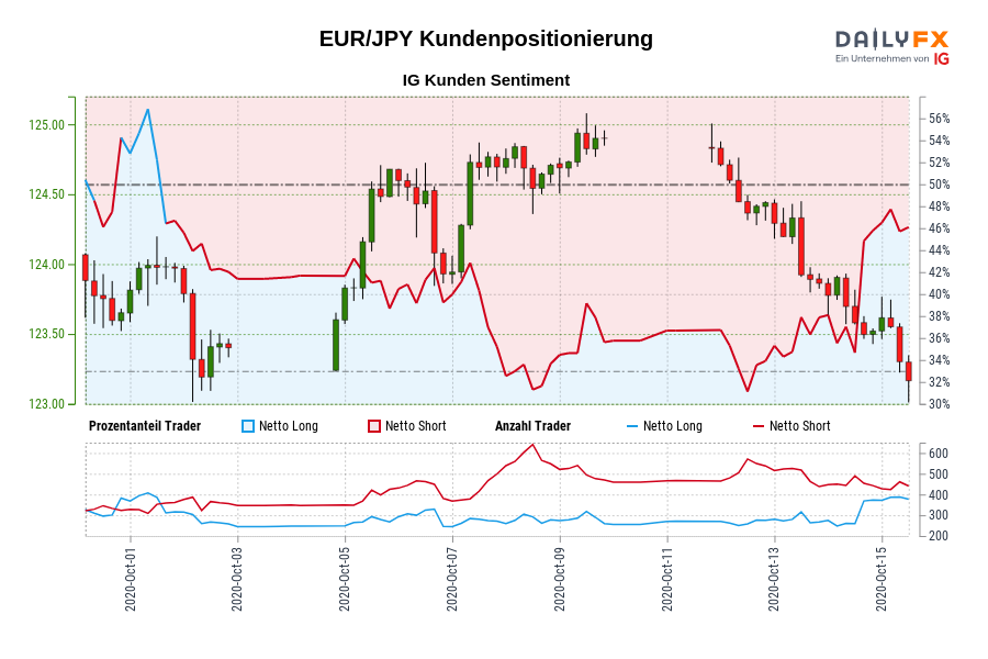 EUR/JPY Kundenpositionierung