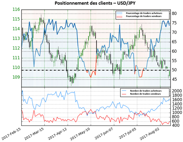L’USD/JPY montre des signes d’exténuation de la tendance baissière actuelle
