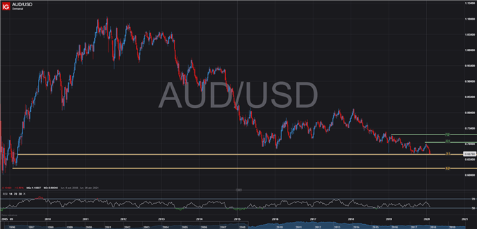 AUDUSD SEMANAL 7 DE FEBRERO, 2020
