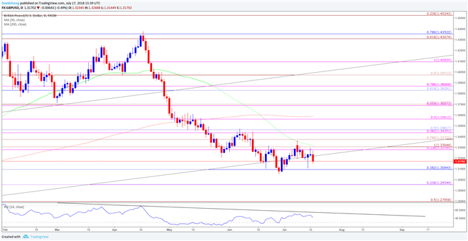 Image of GBPUSD daily chart