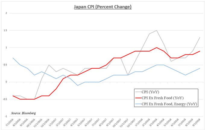 JPY Versus USD Basket and S&P 500