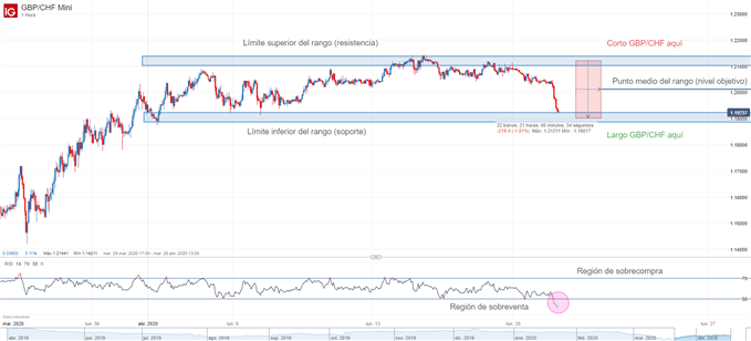 Gráfico técnico de GBPCHF