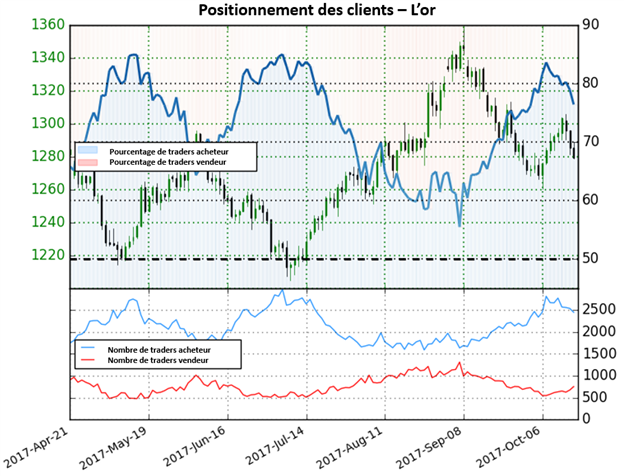 Once d'or : A quand le renversement du positionnement des traders ?