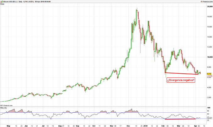 Bitcoin opera a la baja, panorama general comienza a dar señales positivas