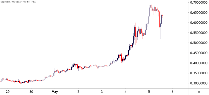 Dogecoin Hourly Price Chart