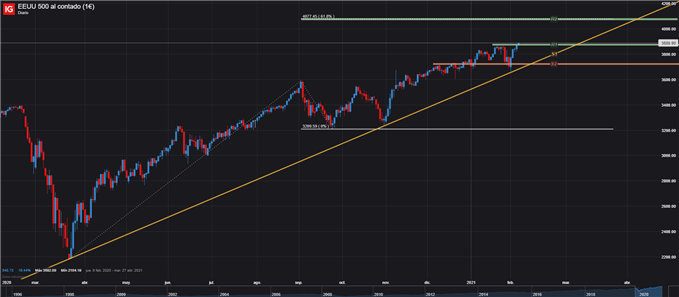 SPX 500 S&P BOLSA EEUU GRAFICO DIARIO 05 DE FEBRERO 2021