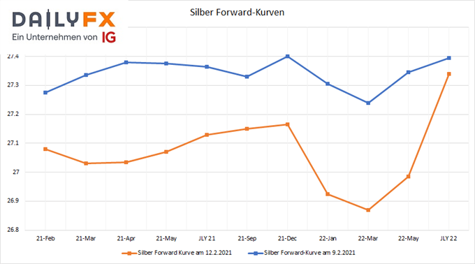 Silber Forward-Kurven