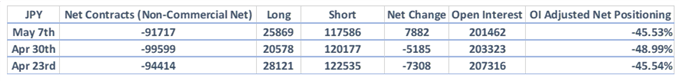 CoT-Report: JPY-Bären Richtung Exit, GBP/USD-Netto-Shorts steigen