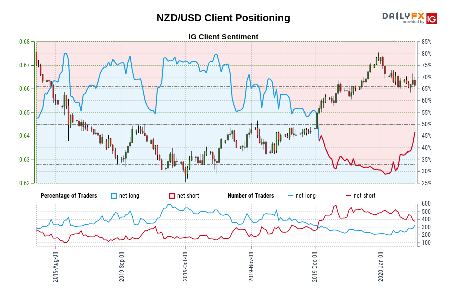 NZD/USD Client Positioning