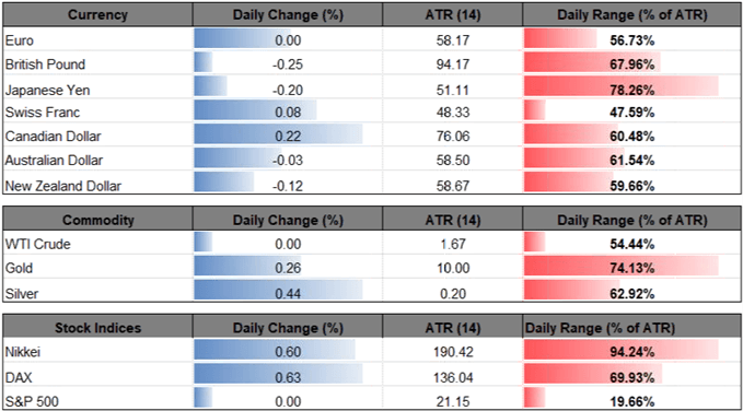 Image of daily change for major financial markets