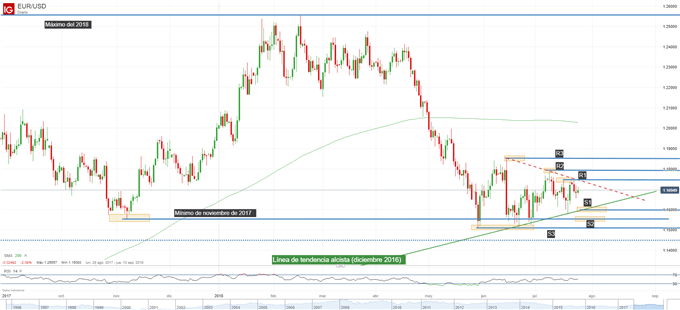 Gráfico técnico del EURUSD. Niveles de soporte y resistencia