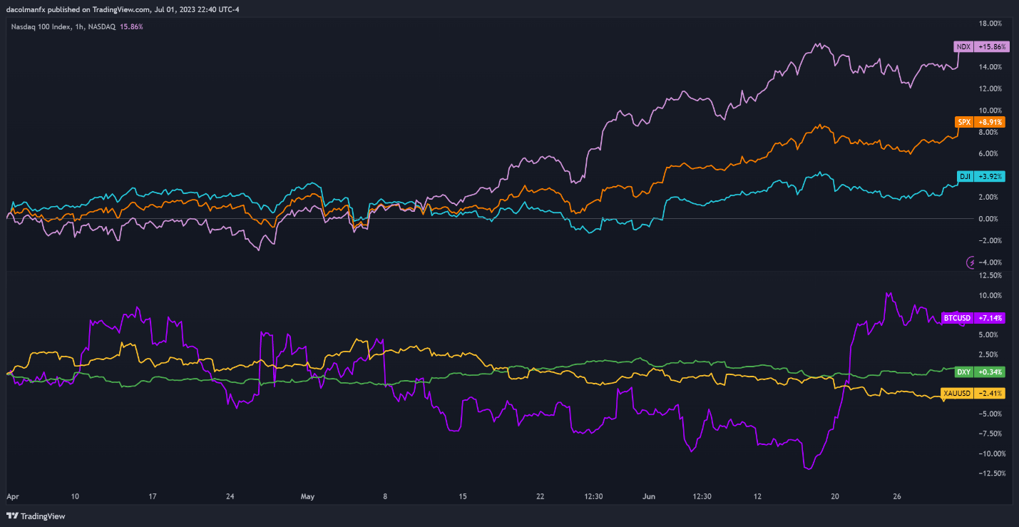 Прогноз рынков на 3 квартал: золото, нефть, S&P 500, доллар США, евро, фунт, иена, австралийский доллар, BTC