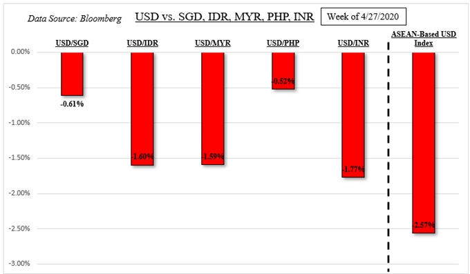 Us Dollar May Rise On Trade War Woes Sgd Php Myr Idr At Risk