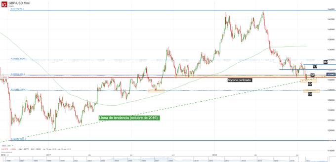 Gráfico técnico de la GBPUSD. Niveles de soporte y resistencia