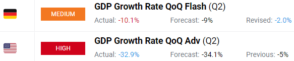 GDP Growth Rate United States Germany 2Q 2020