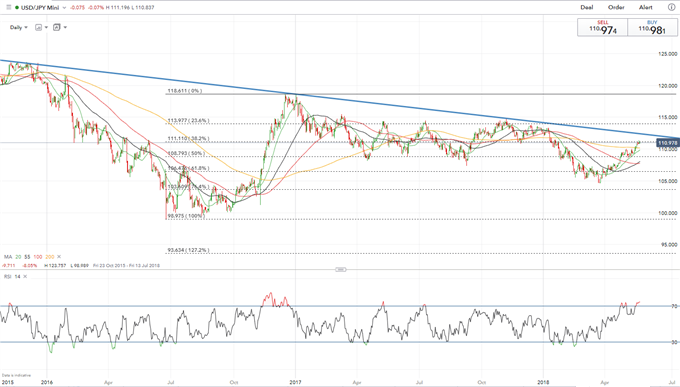 USDJPY Bulls in Driving Seat Amid Reduced Trade War Concerns