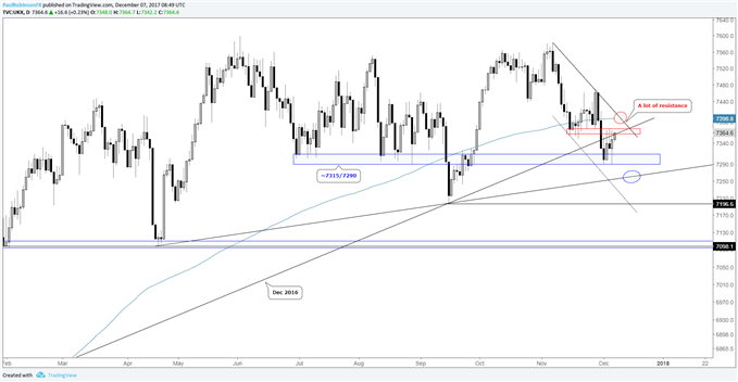 FTSE Daily chart