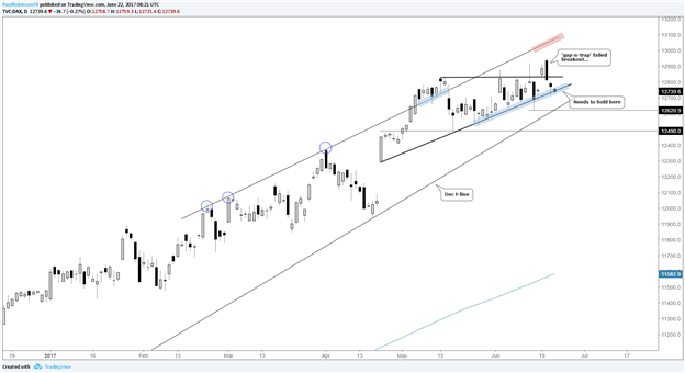 DAX – L'échec du breakout entame la tonalité haussière, mais il est toujours soutenu pour l'instant