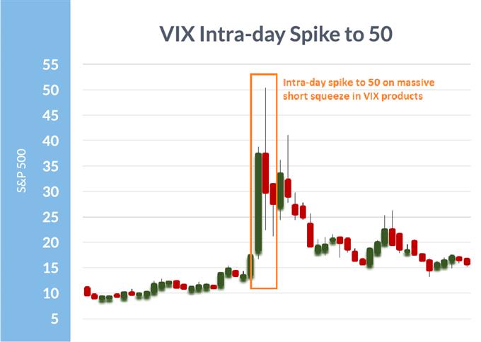 The VIX intra-day spike to 50