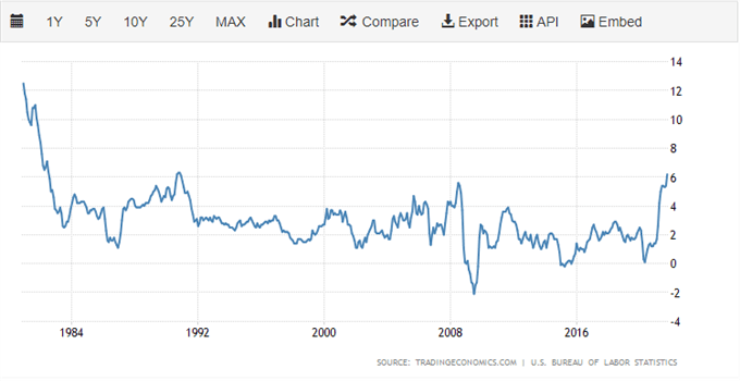 US Dollar (DXY) Treading Water as US Inflation Report Nears 