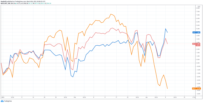 nasdaq 100, dow jones, S&P 500 price chart 